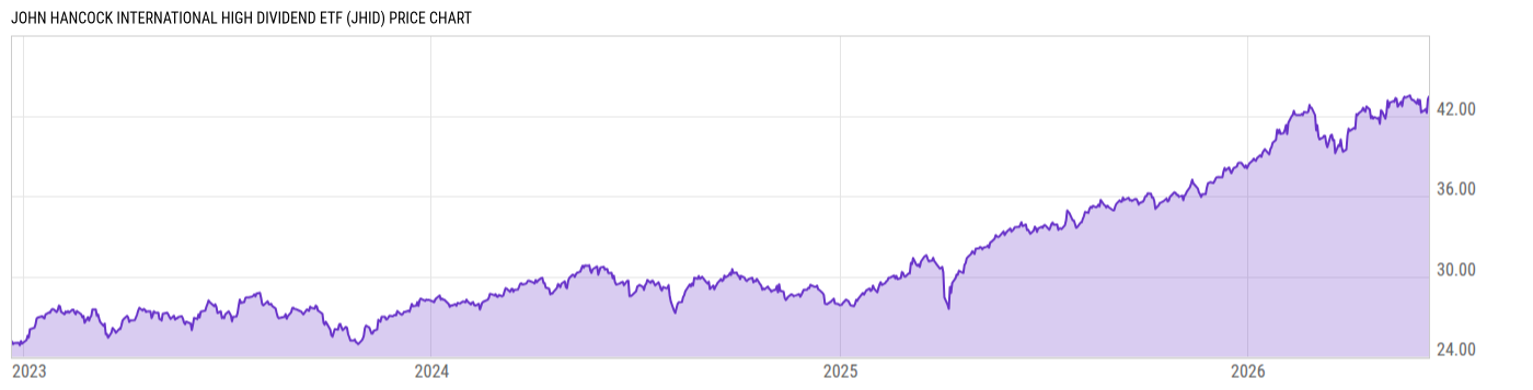 Price Chart