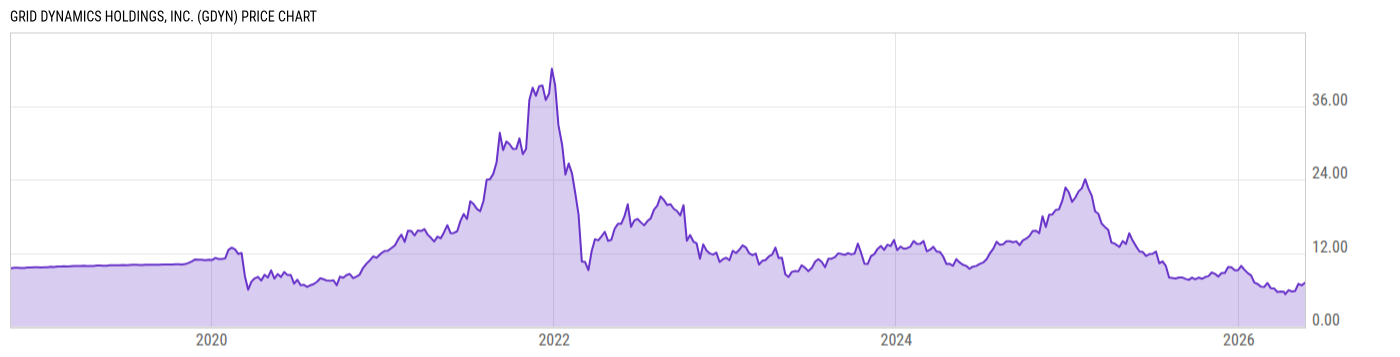 Price Chart