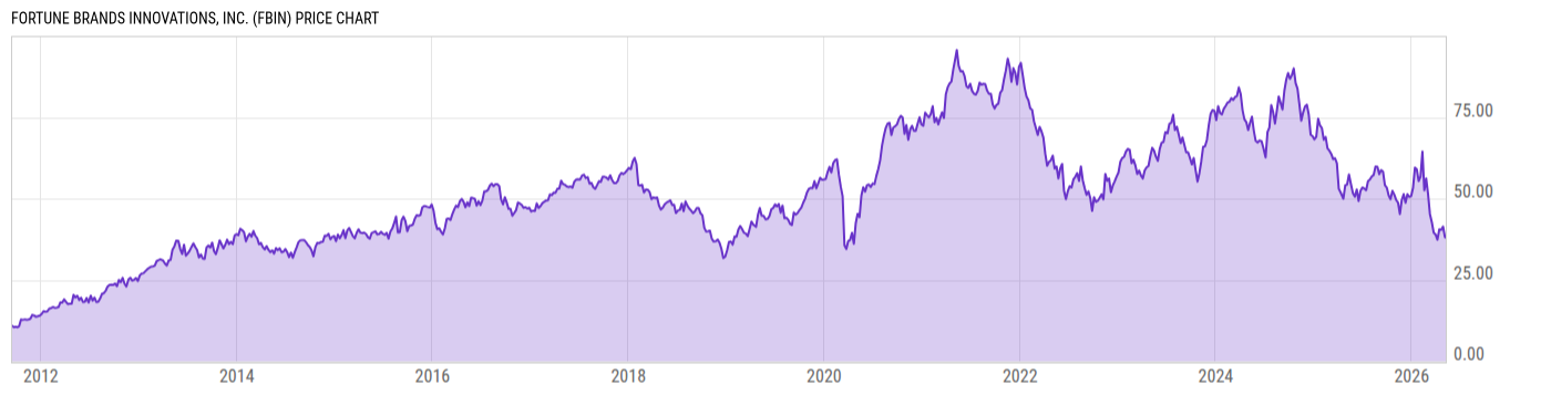 Price Chart
