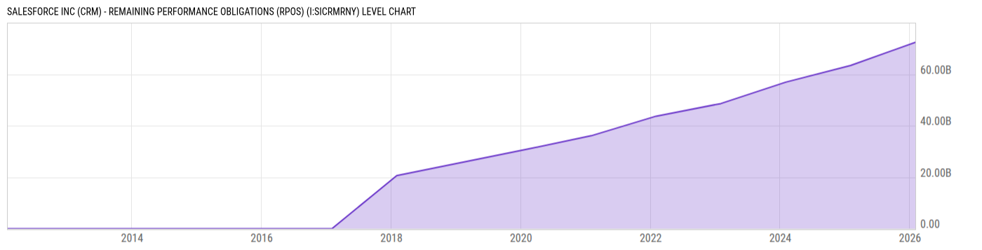 Level Chart