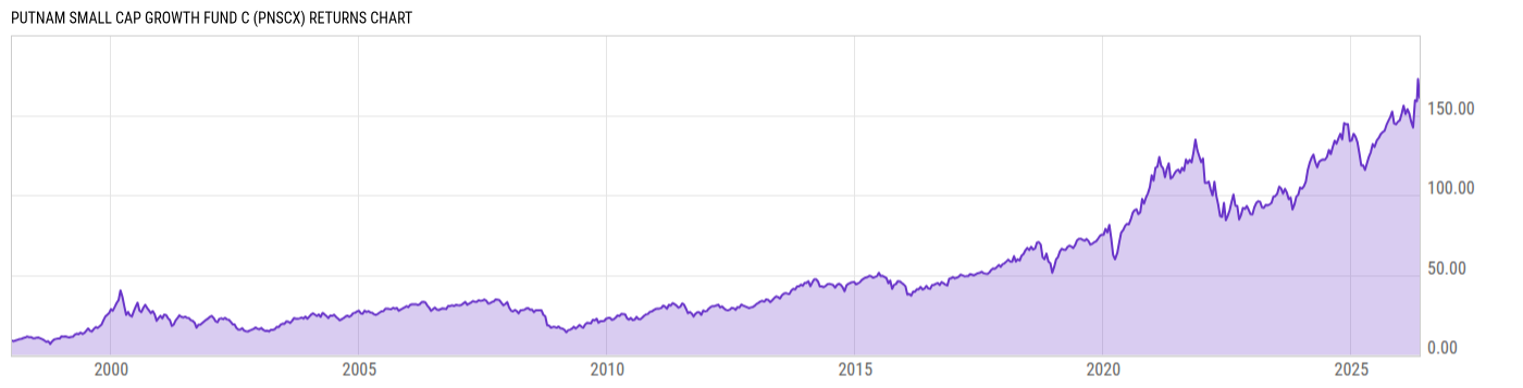 Returns Chart