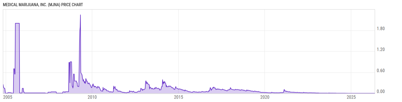 Price Chart