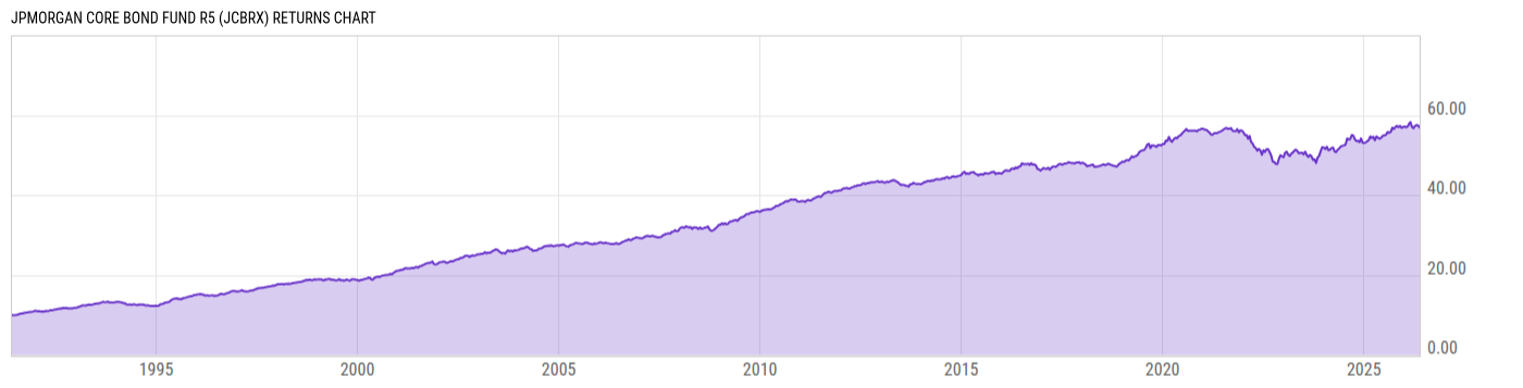Returns Chart