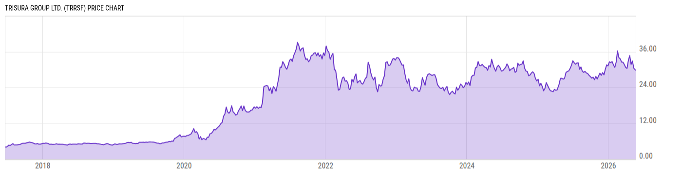 Price Chart