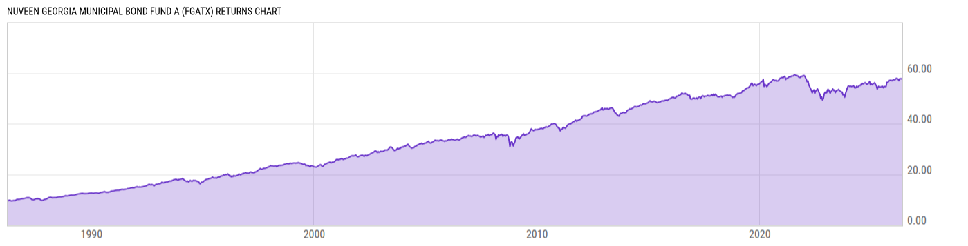 Returns Chart