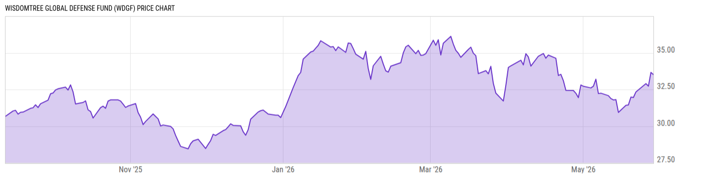 Price Chart