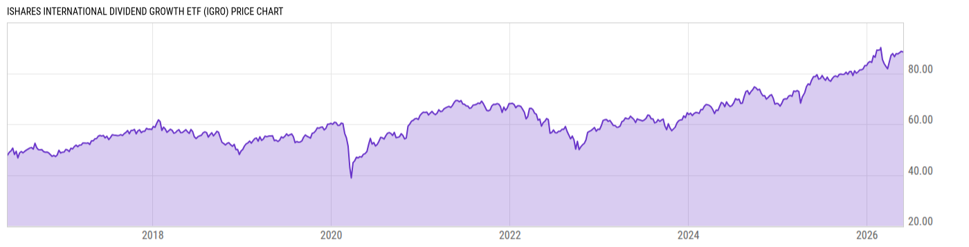 Price Chart