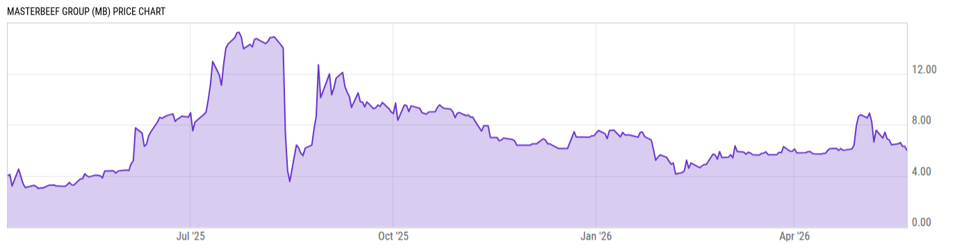 Price Chart