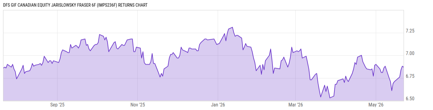 Returns Chart