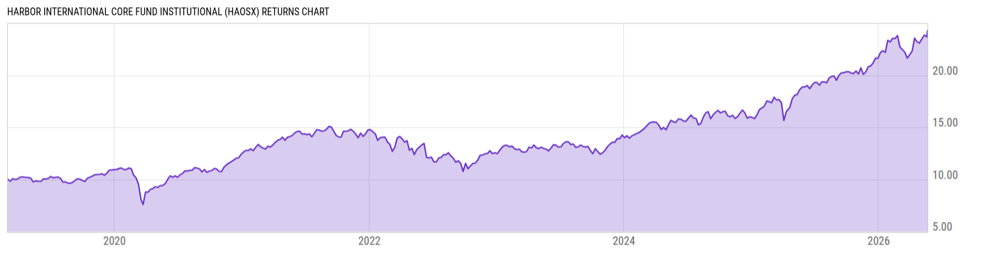 Returns Chart