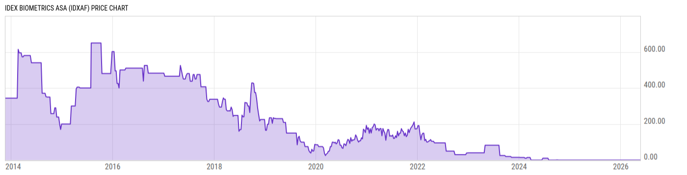 Price Chart