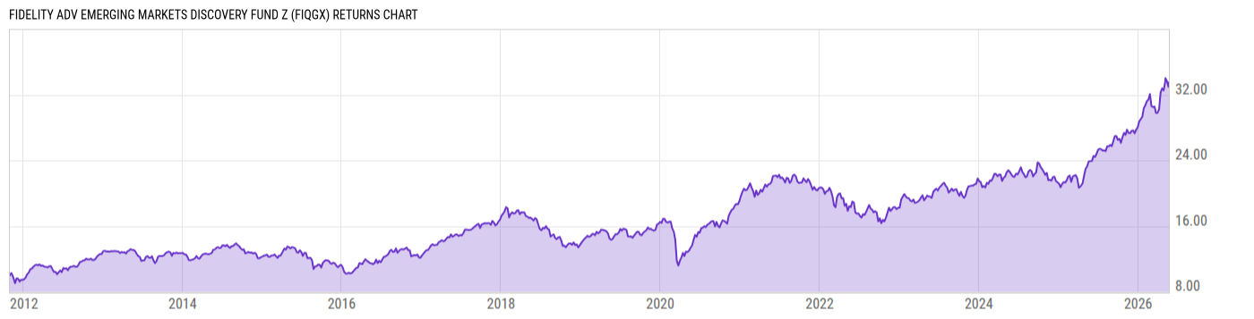 Returns Chart