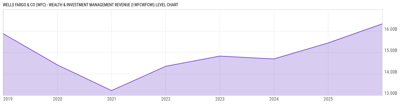Level Chart