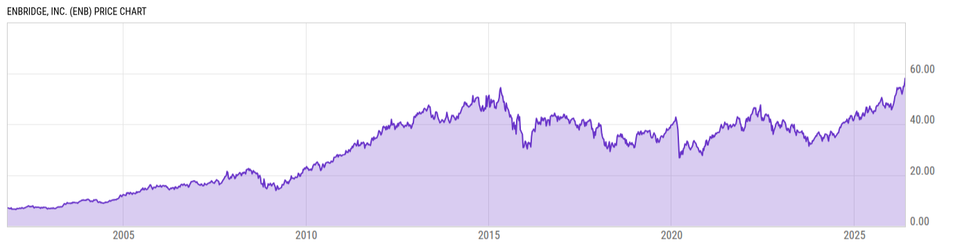 Price Chart