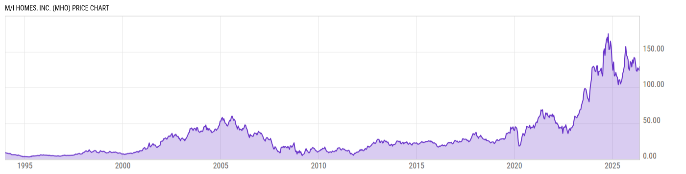 Price Chart
