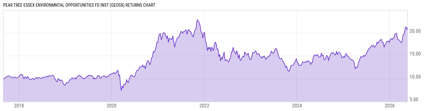 Returns Chart