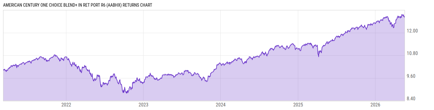Returns Chart