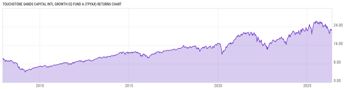 Returns Chart