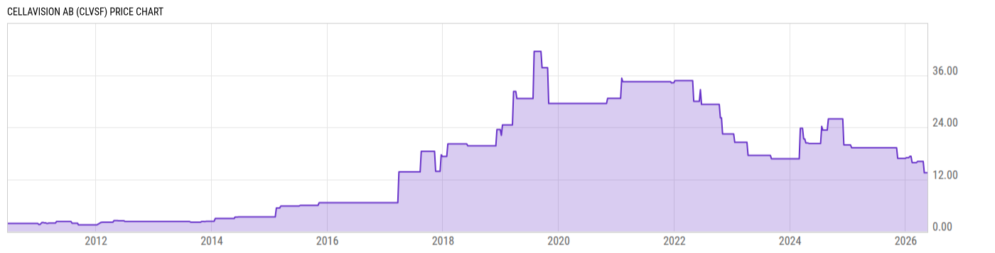 Price Chart