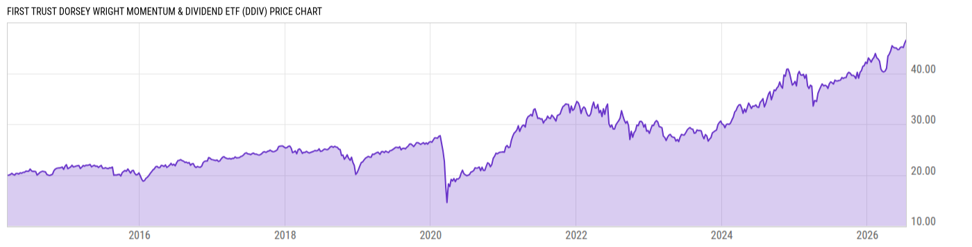 Price Chart