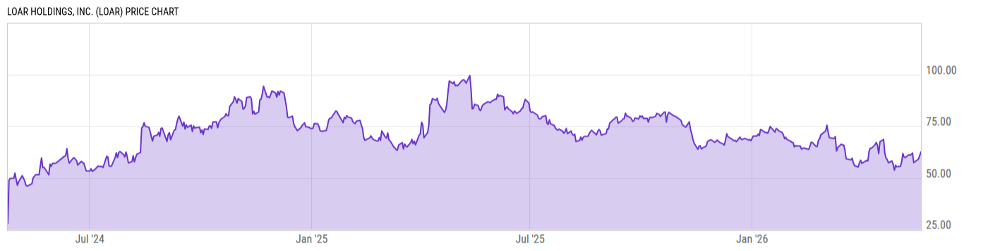 Price Chart