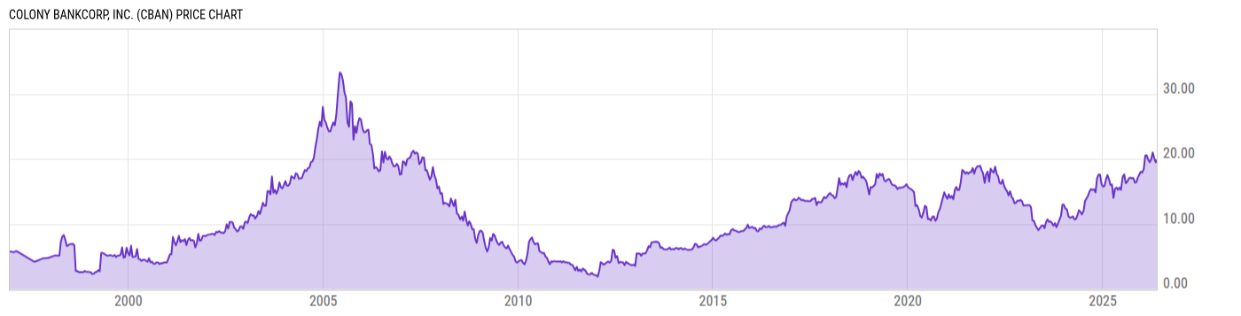 Price Chart