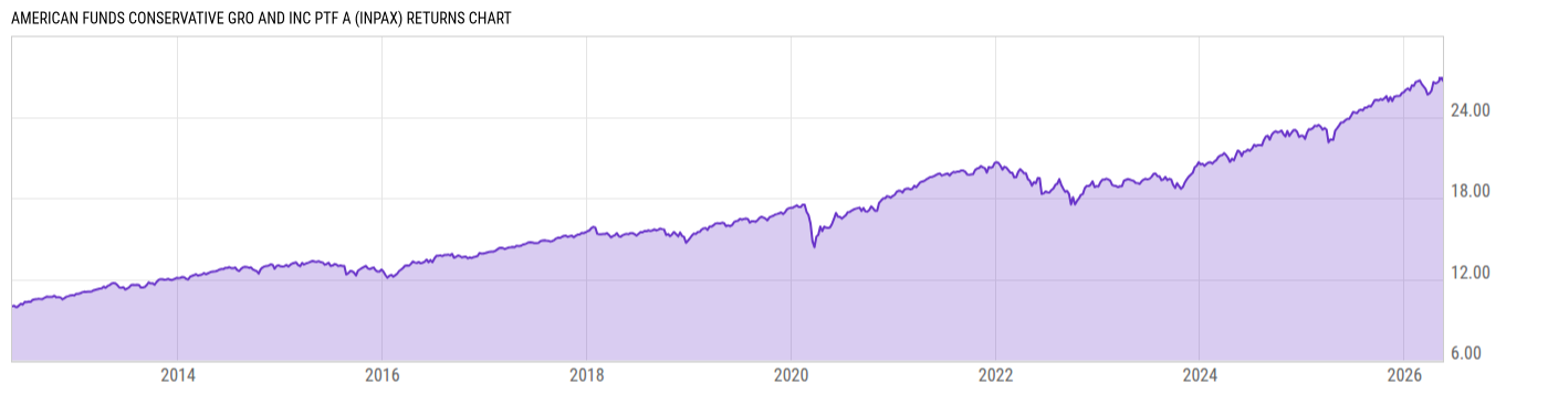 Returns Chart