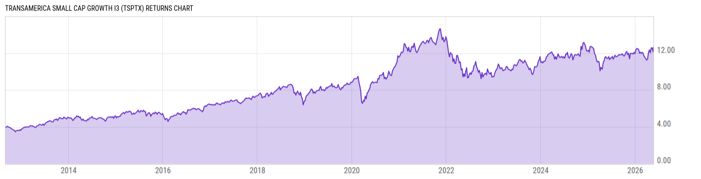 Returns Chart