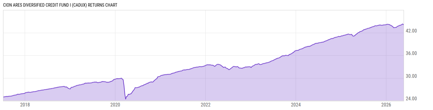 Returns Chart