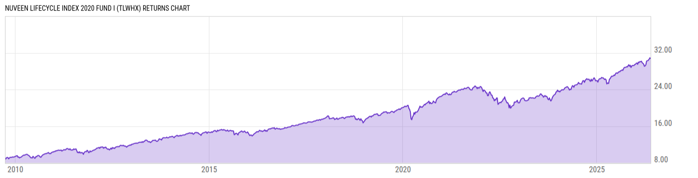 Returns Chart