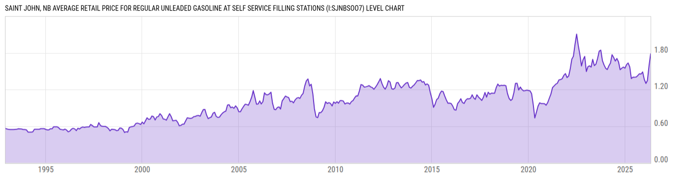 Level Chart