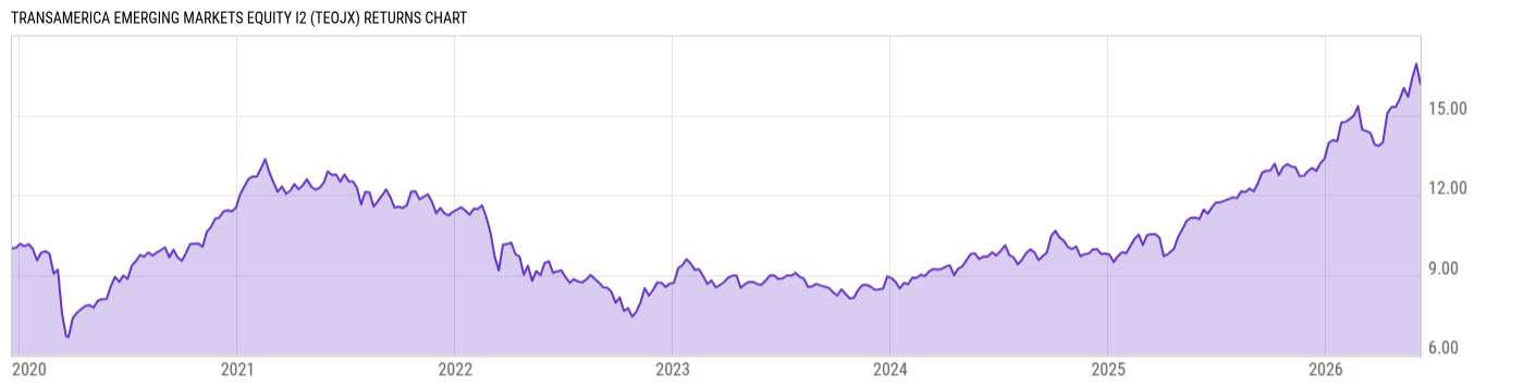 Returns Chart