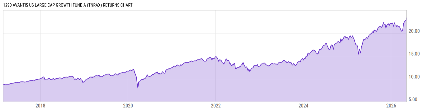 Returns Chart