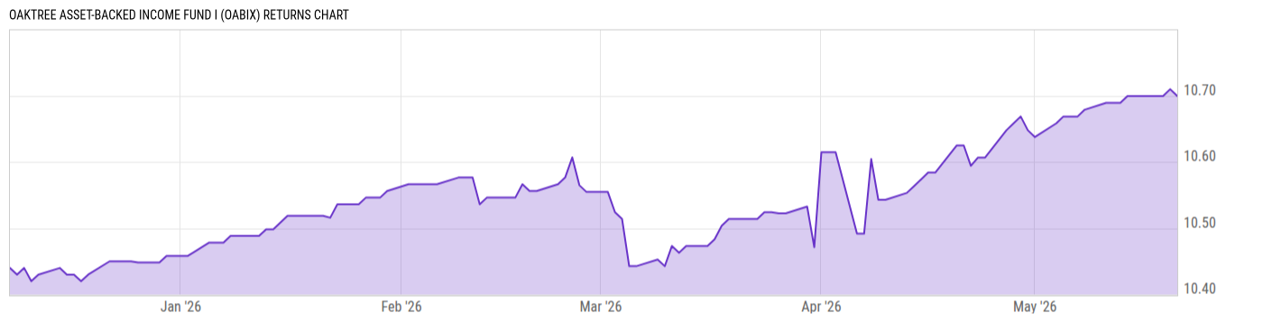 Returns Chart