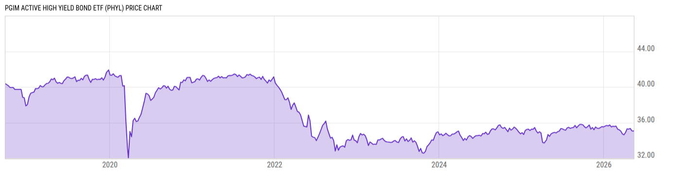 Price Chart