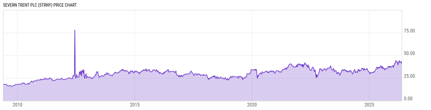 Price Chart
