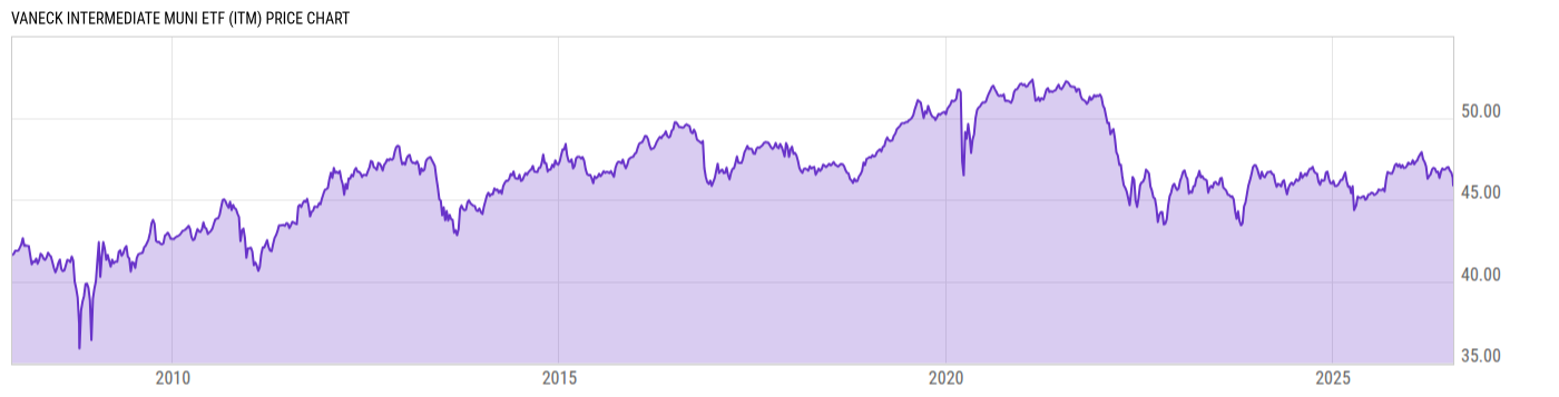 Price Chart