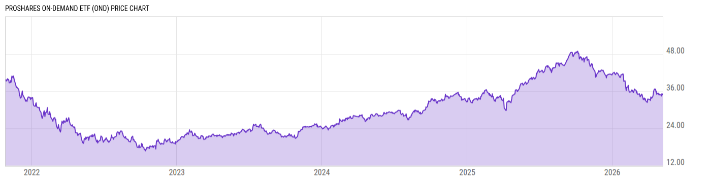 Price Chart