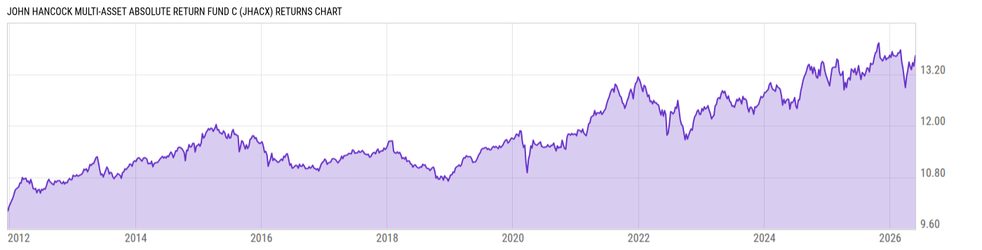 Returns Chart