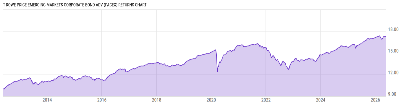 Returns Chart