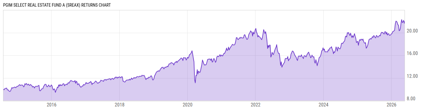 Returns Chart