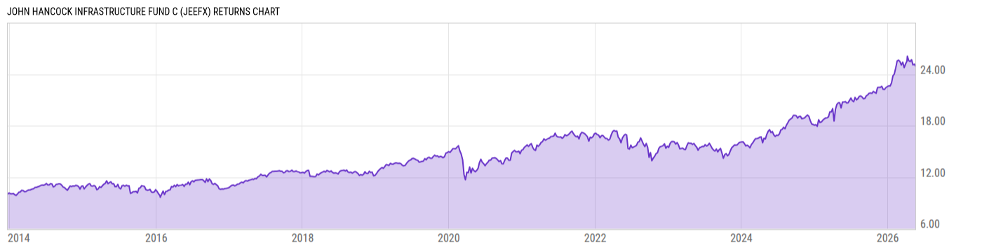 Returns Chart