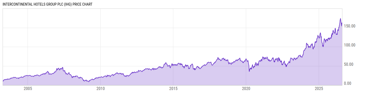 Price Chart