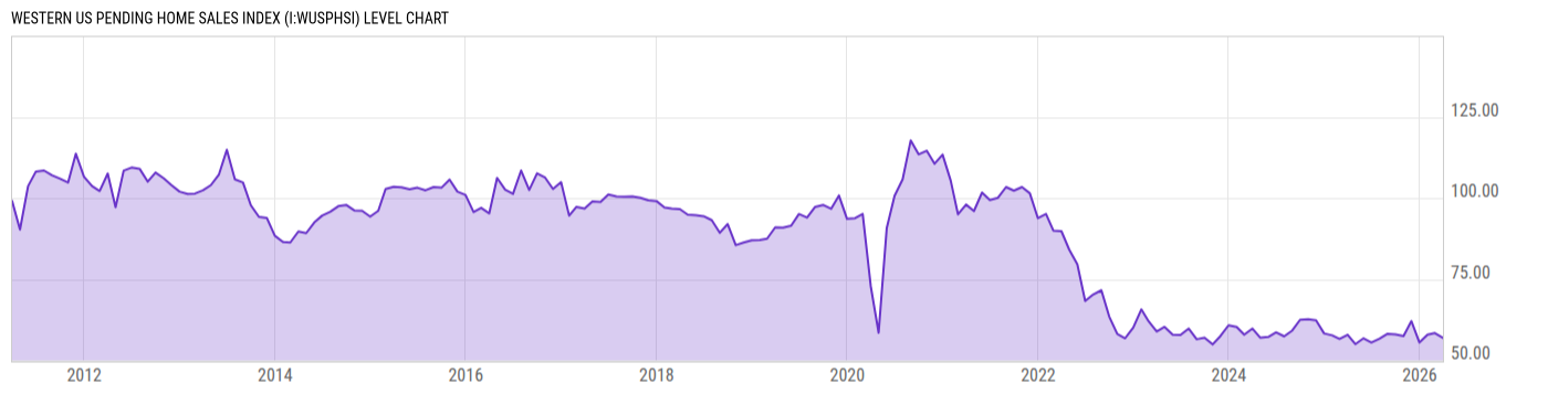 Level Chart