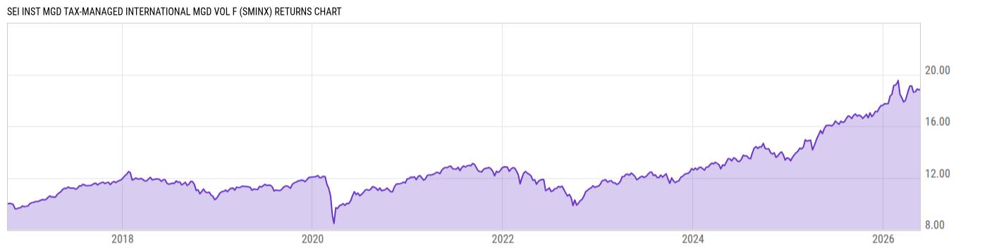 Returns Chart