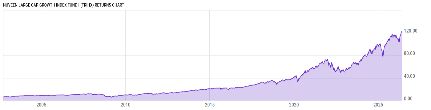 Returns Chart