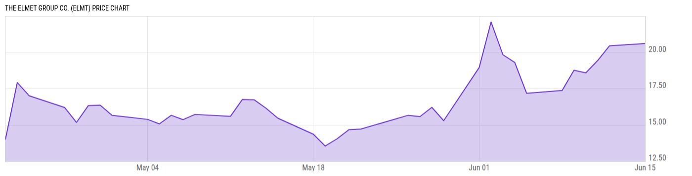 Price Chart