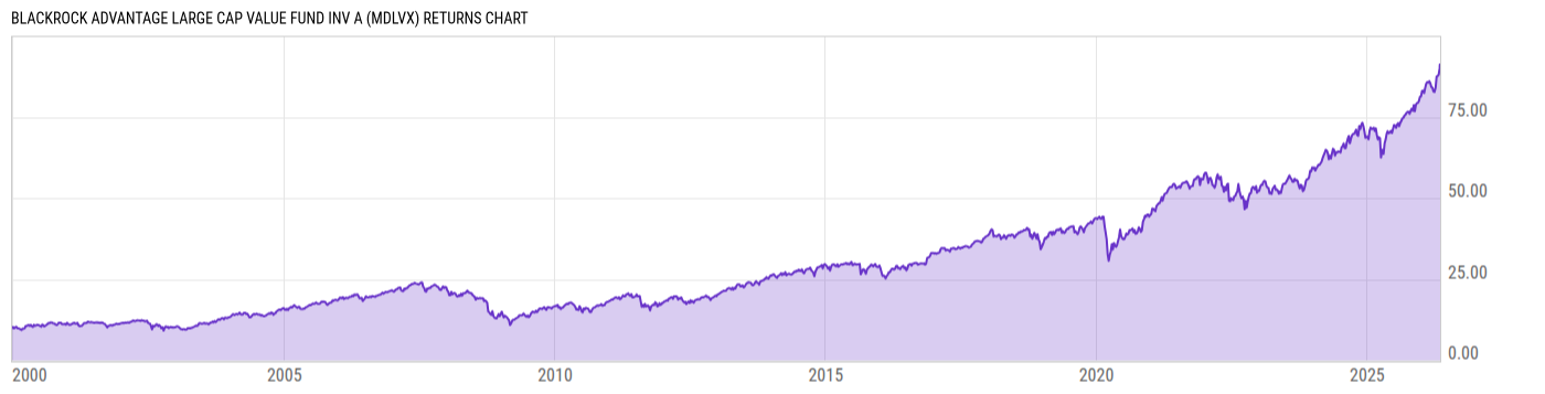Returns Chart