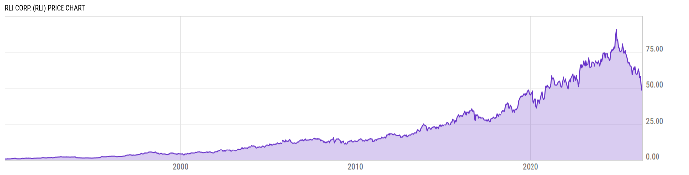 Price Chart