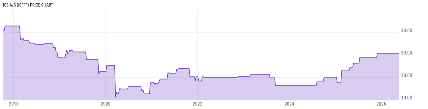Price Chart